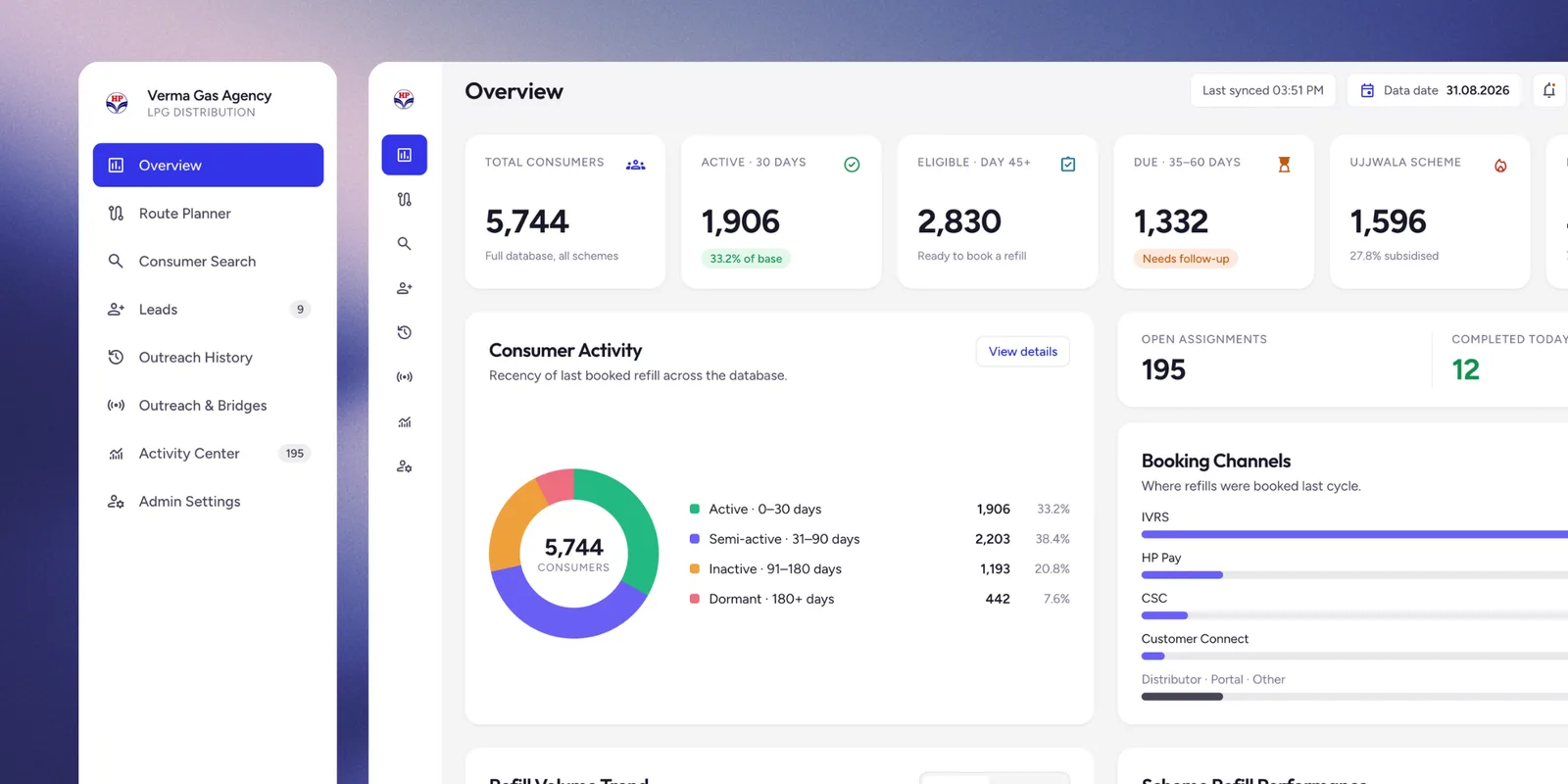 Overview dashboard showing total consumers, active/eligible/due counts, a consumer activity donut chart, open assignments, and booking channel breakdown