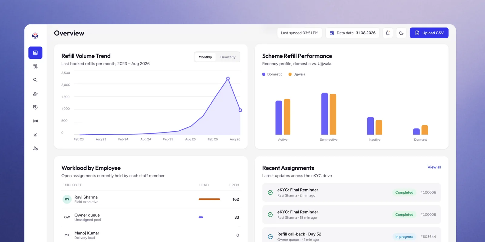 Overview dashboard showing refill volume trend over time, scheme refill performance, workload by employee, and recent assignments
