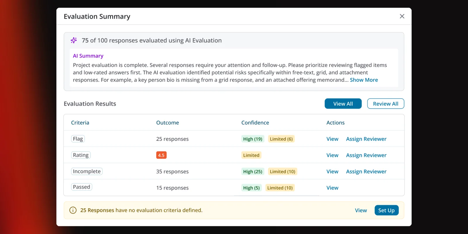 Evaluation Summary modal: 75 of 100 responses evaluated, an AI-written summary of what needs attention, and an Evaluation Results table breaking down flag, rating, incomplete, and passed outcomes by count and confidence